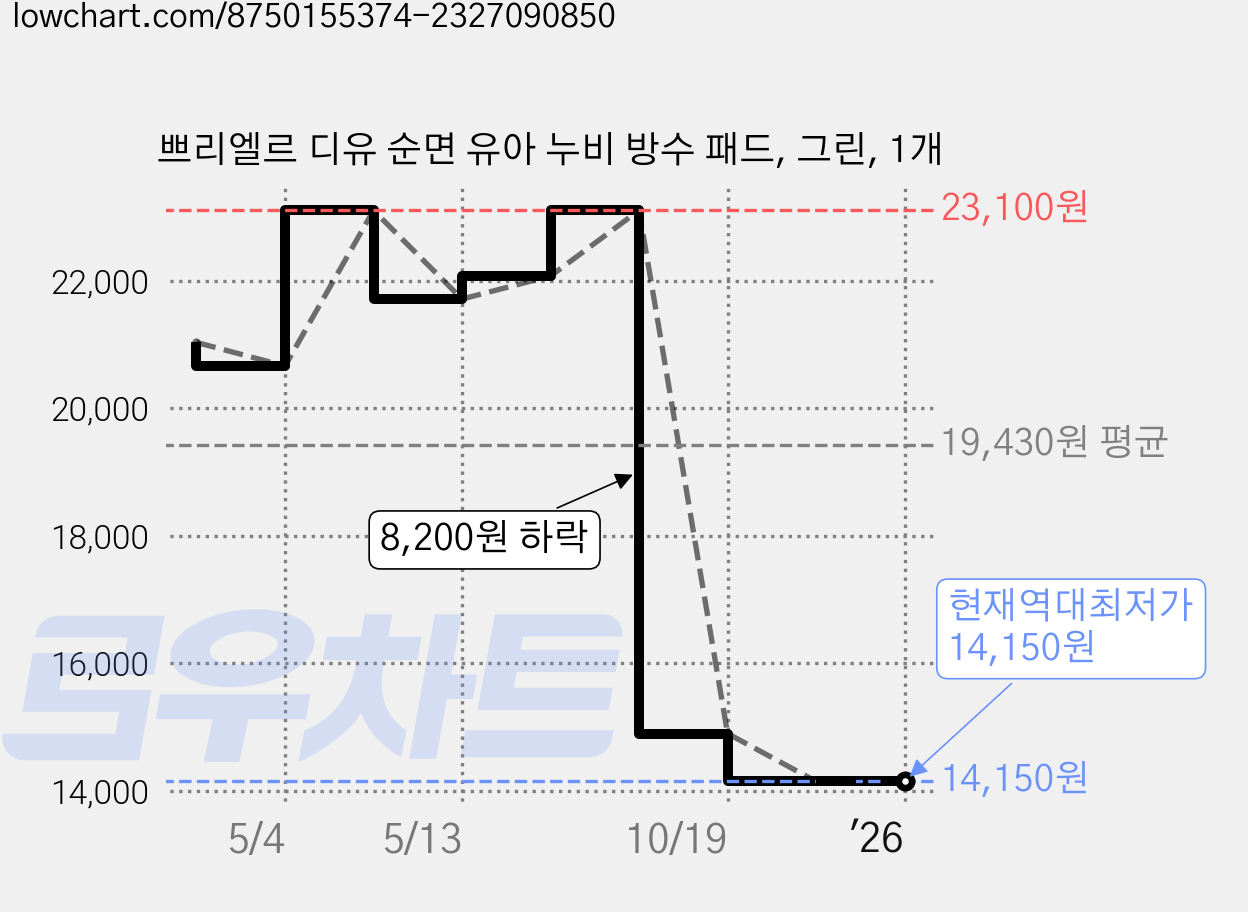쁘리엘르 디유 순면 유아 누비 방수 패드, 그린, 1개 가격 변동 차트, 현재가 14,150원, 역대최저가