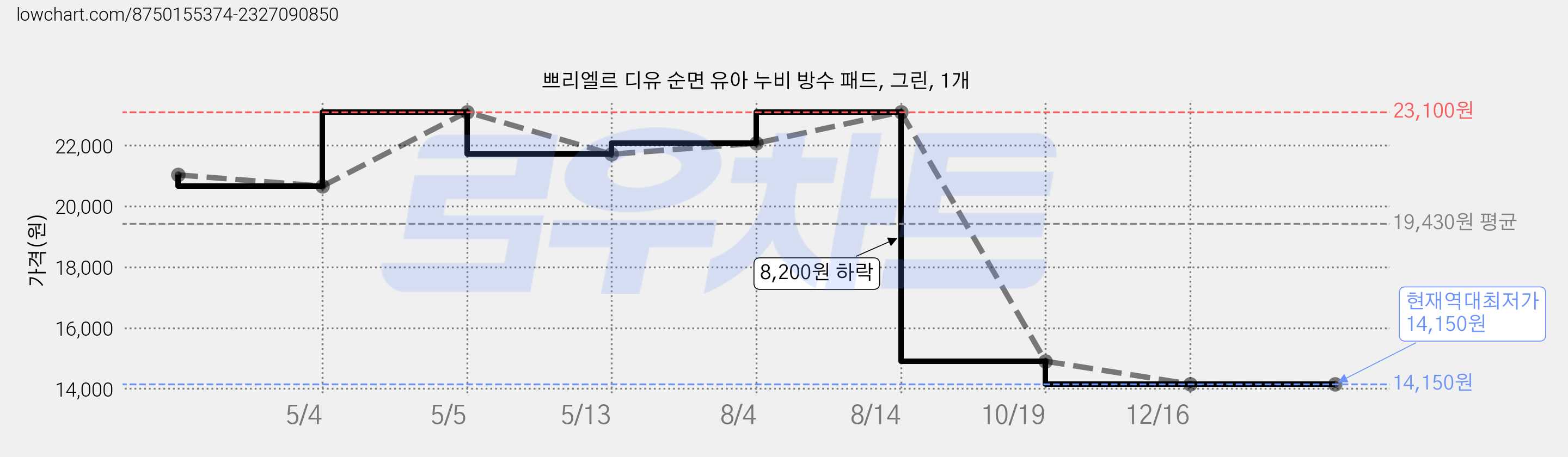 쁘리엘르 디유 순면 유아 누비 방수 패드, 그린, 1개 가격 변동 차트, 현재가 14,150원, 역대최저가