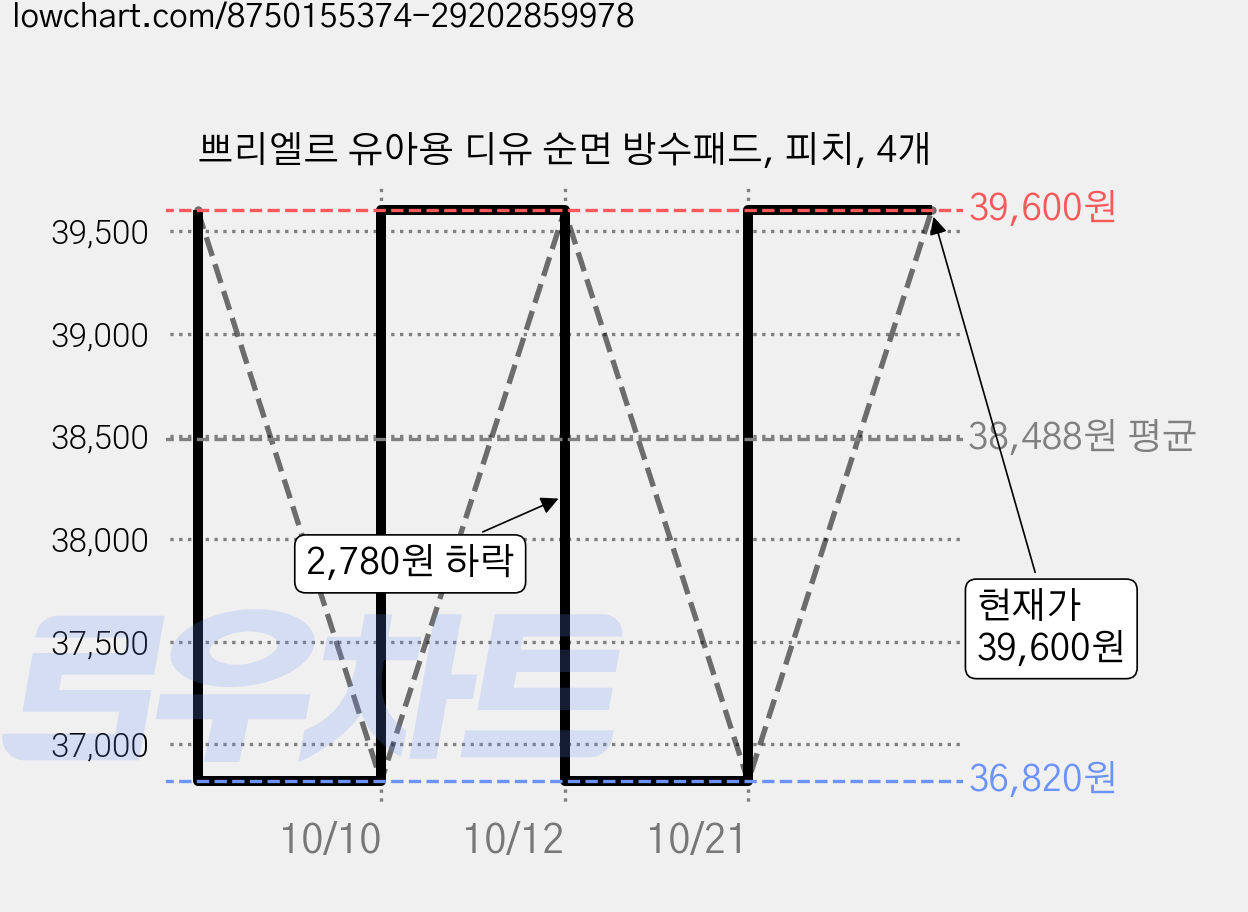 쁘리엘르 유아용 디유 순면 방수패드, 피치, 4개 가격 변동 차트, 현재가 39,600원, 관측 최저가 36,820원
