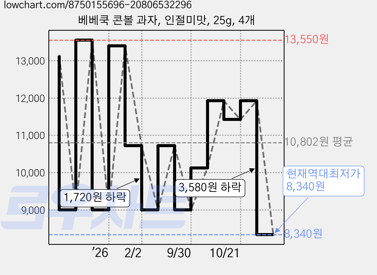 베베쿡 콘볼 과자, 인절미맛, 25g, 4개 가격 변동 차트, 현재가 8,340원, 역대최저가