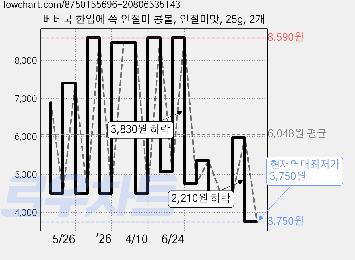 베베쿡 한입에 쏙 인절미 콩볼, 인절미맛, 25g, 2개 가격 변동 차트, 현재가 3,750원, 역대최저가
