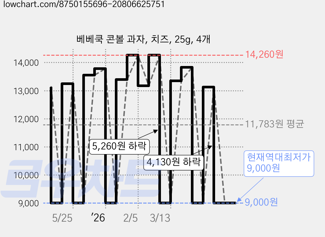 베베쿡 콘볼 과자, 치즈, 25g, 4개 가격 변동 차트, 현재가 9,000원, 역대최저가
