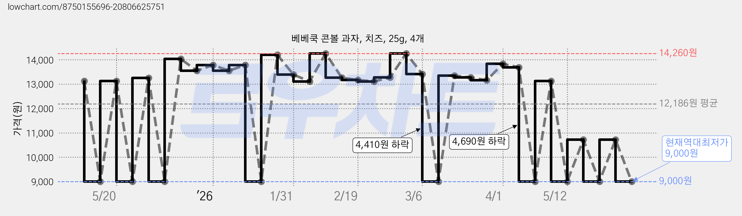베베쿡 콘볼 과자, 치즈, 25g, 4개 가격 변동 차트, 현재가 9,000원, 역대최저가