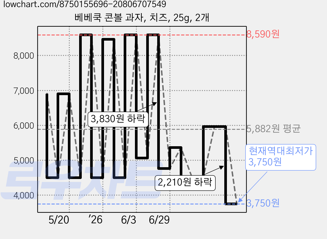 베베쿡 콘볼 과자, 치즈, 25g, 2개 가격 변동 차트, 현재가 3,750원, 역대최저가