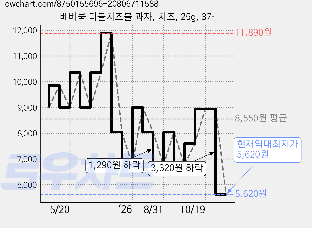 베베쿡 더블치즈볼 과자, 치즈, 25g, 3개 가격 변동 차트, 현재가 5,620원, 역대최저가