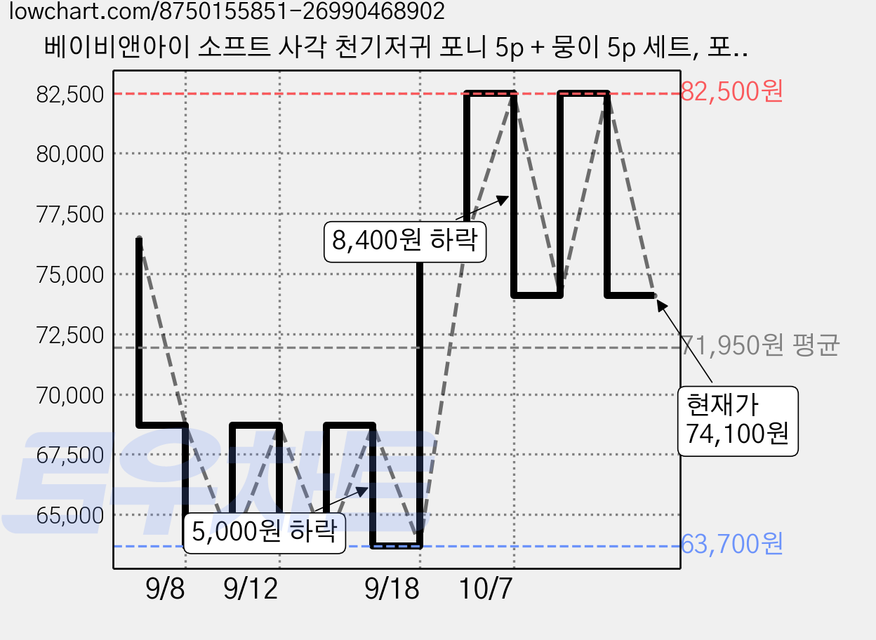 베이비앤아이 소프트 사각 천기저귀 포니 5p + 뭉이 5p 세트, 포니, 뭉이, 2세트 가격 변동 차트, 현재가 74,100원, 관측 최저가 63,700원
