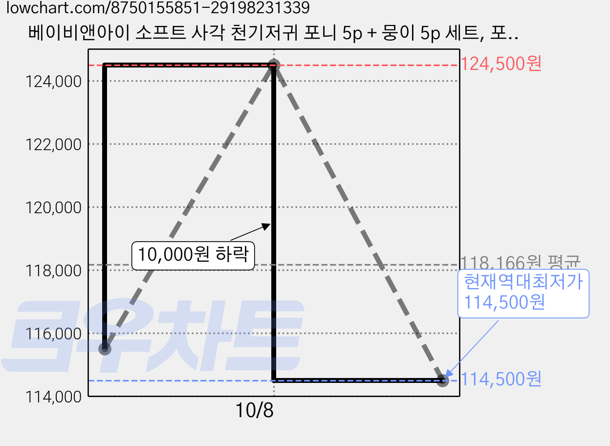 베이비앤아이 소프트 사각 천기저귀 포니 5p + 뭉이 5p 세트, 포니, 뭉이, 3세트 가격 변동 차트, 현재가 114,500원, 역대최저가