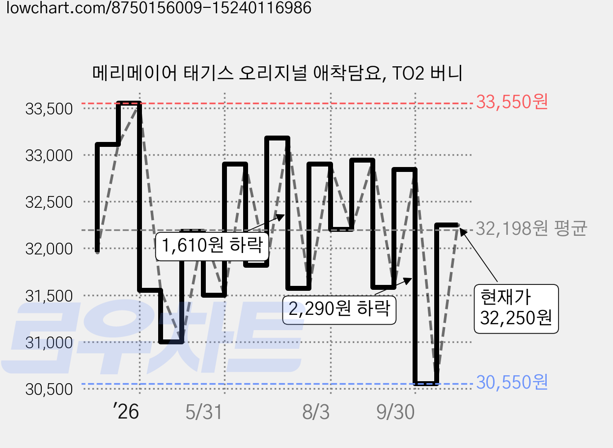 메리메이어 태기스 오리지널 애착담요, TO2 버니 가격 변동 차트, 현재가 32,250원, 관측 최저가 30,550원