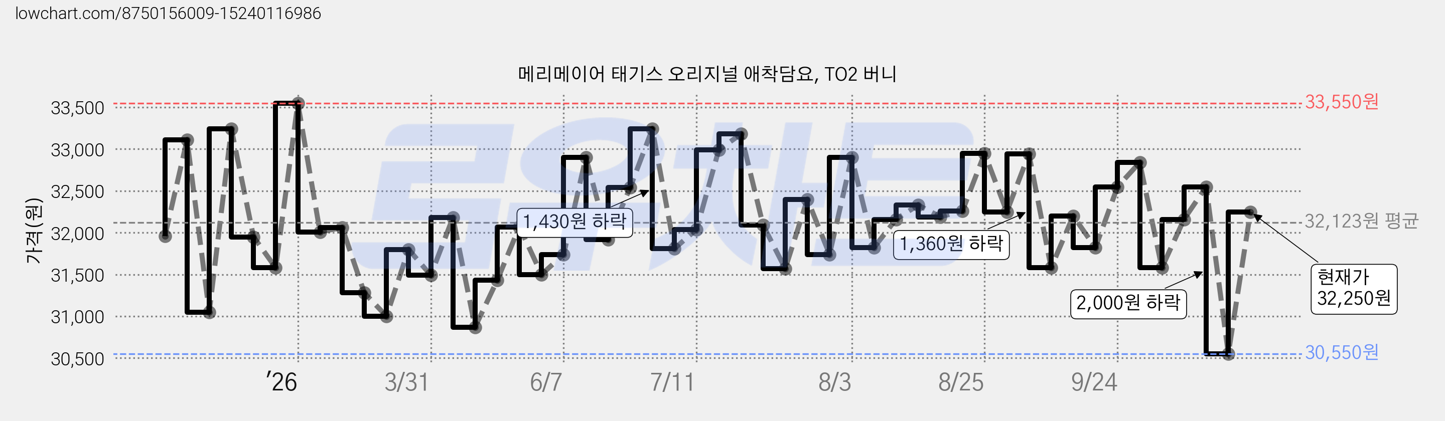 메리메이어 태기스 오리지널 애착담요, TO2 버니 가격 변동 차트, 현재가 32,250원, 관측 최저가 30,550원
