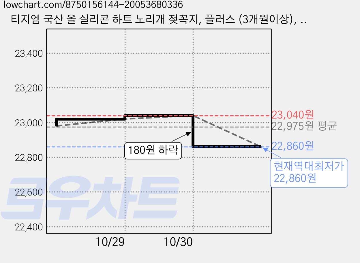티지엠 국산 올 실리콘 하트 노리개 젖꼭지, 플러스 (3개월이상), 베리레드, 2개 가격 변동 차트, 현재가 22,860원, 역대최저가