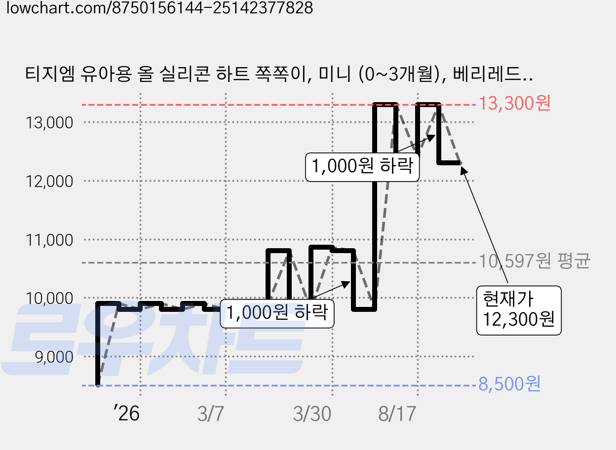 티지엠 유아용 올 실리콘 하트 쪽쪽이, 미니 (0~3개월), 베리레드, 1개 가격 변동 차트, 현재가 12,300원, 관측 최저가 8,500원