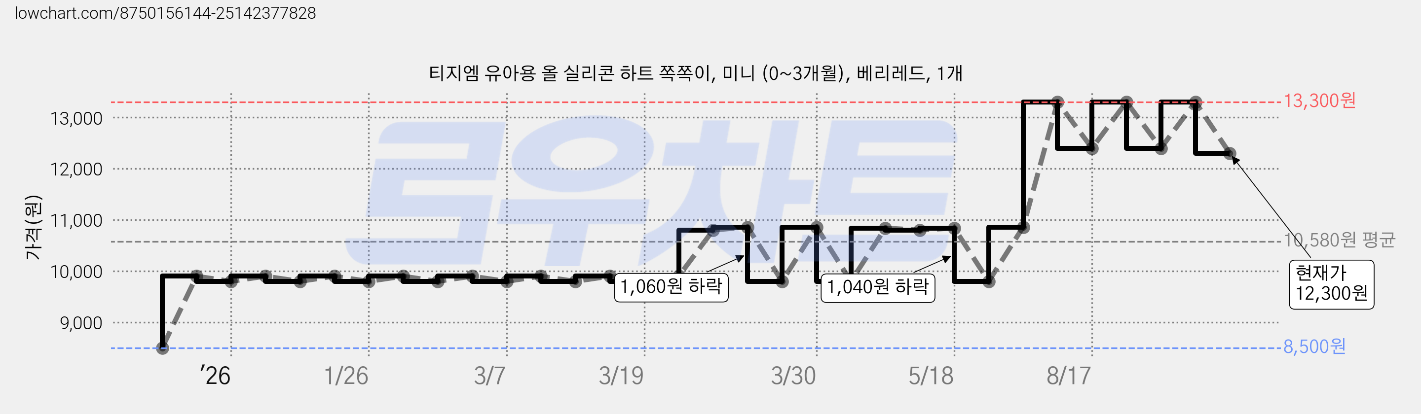 티지엠 유아용 올 실리콘 하트 쪽쪽이, 미니 (0~3개월), 베리레드, 1개 가격 변동 차트, 현재가 12,300원, 관측 최저가 8,500원