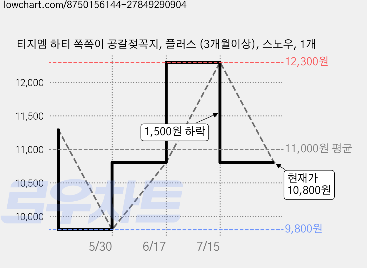 티지엠 하티 쪽쪽이 공갈젖꼭지, 플러스 (3개월이상), 스노우, 1개 가격 변동 차트, 현재가 10,800원, 관측 최저가 9,800원