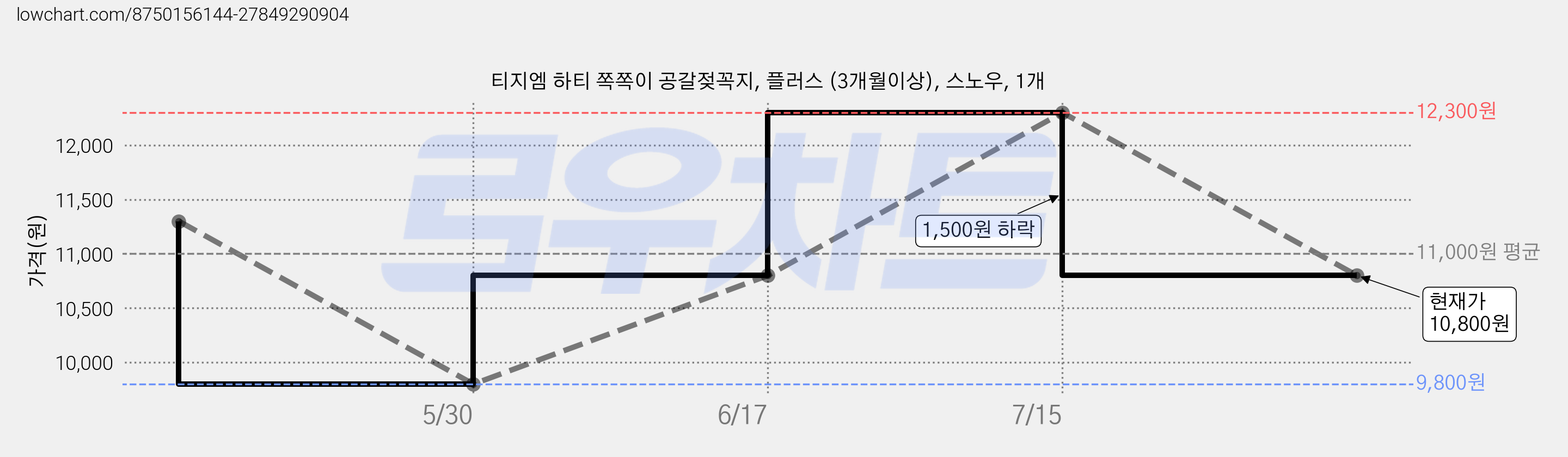티지엠 하티 쪽쪽이 공갈젖꼭지, 플러스 (3개월이상), 스노우, 1개 가격 변동 차트, 현재가 10,800원, 관측 최저가 9,800원