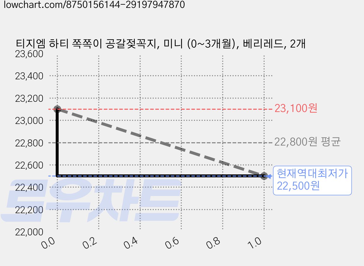 티지엠 하티 쪽쪽이 공갈젖꼭지, 미니 (0~3개월), 베리레드, 2개 가격 변동 차트, 현재가 22,500원, 역대최저가