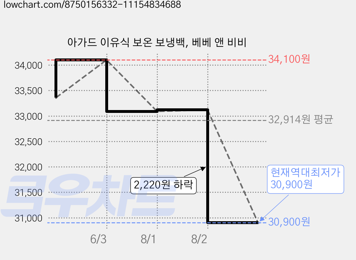 아가드 이유식 보온 보냉백, 베베 앤 비비 가격 변동 차트, 현재가 30,900원, 역대최저가