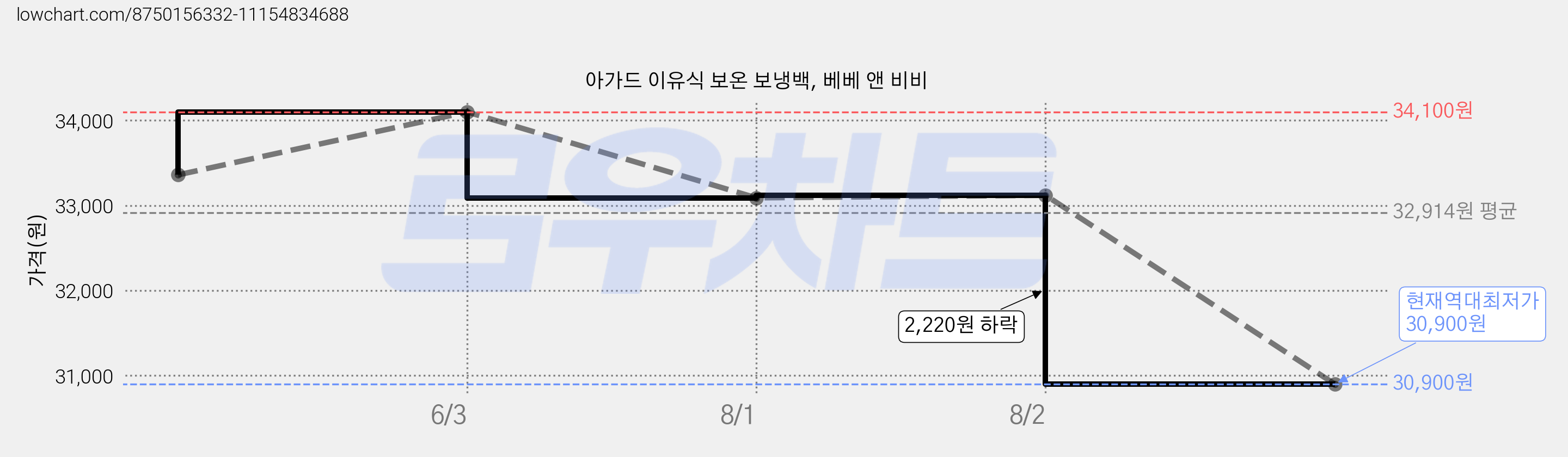 아가드 이유식 보온 보냉백, 베베 앤 비비 가격 변동 차트, 현재가 30,900원, 역대최저가