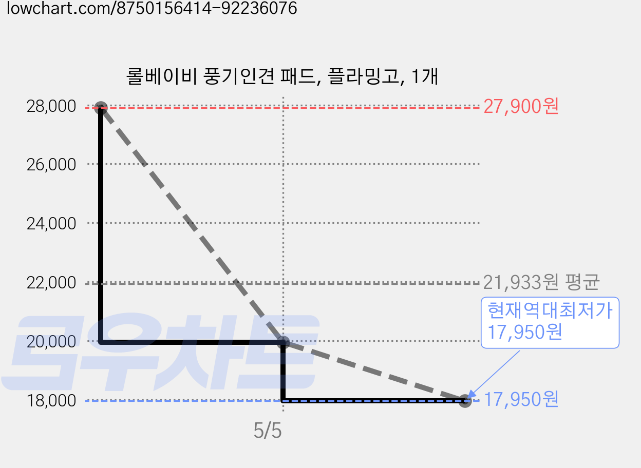 롤베이비 풍기인견 패드, 플라밍고, 1개 가격 변동 차트, 현재가 17,950원, 역대최저가