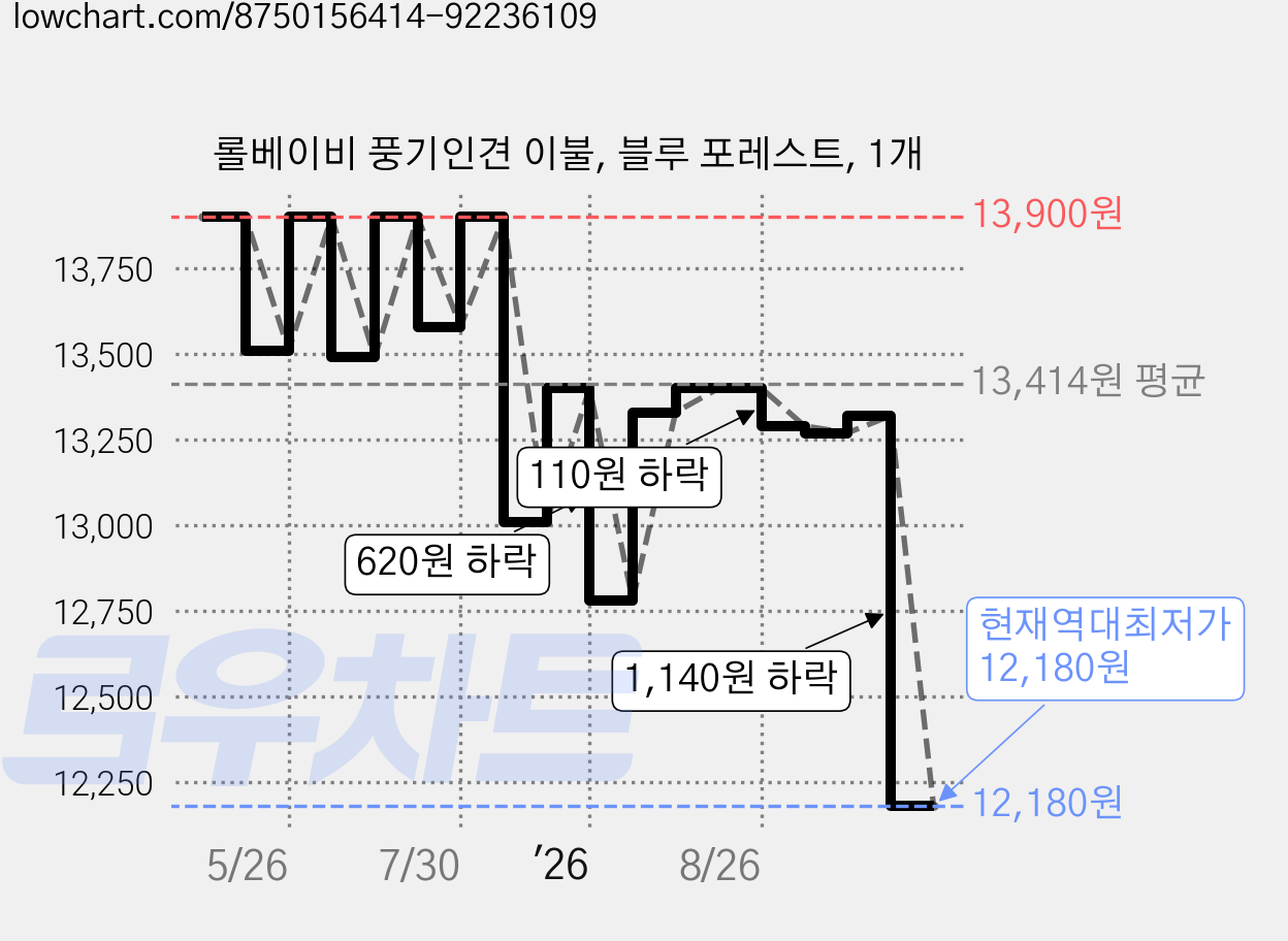 롤베이비 풍기인견 이불, 블루 포레스트, 1개 가격 변동 차트, 현재가 12,180원, 역대최저가