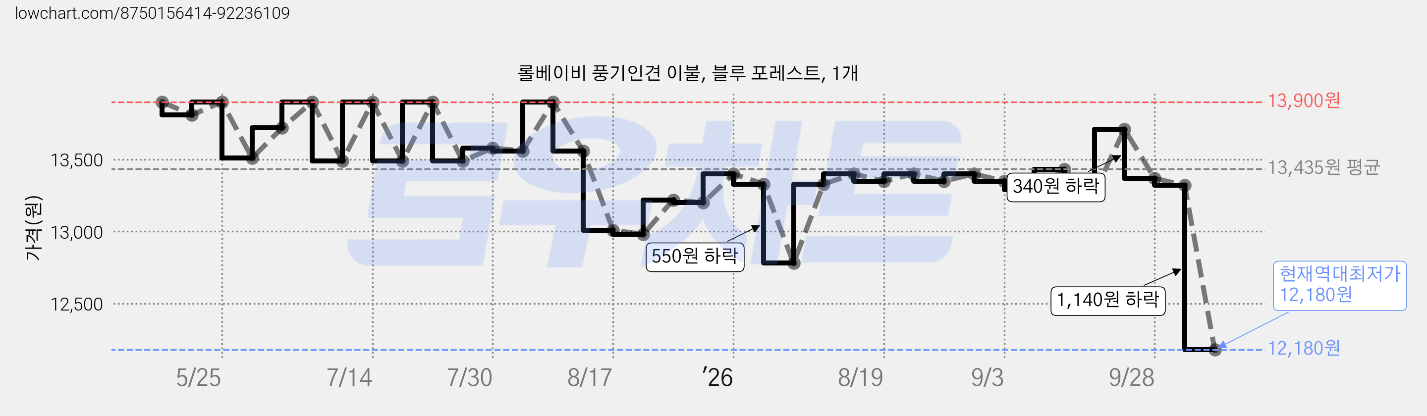 롤베이비 풍기인견 이불, 블루 포레스트, 1개 가격 변동 차트, 현재가 12,180원, 역대최저가