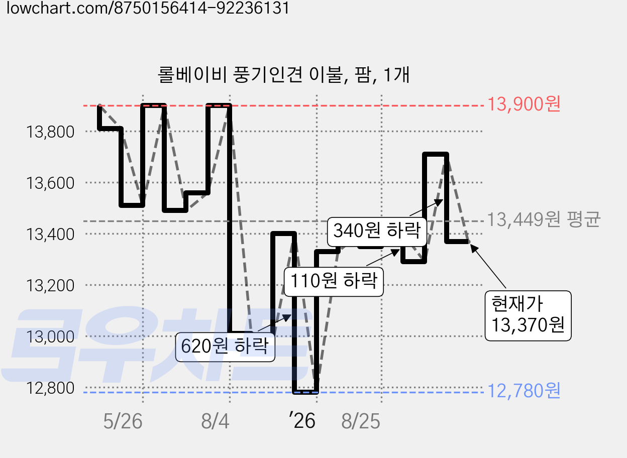 롤베이비 풍기인견 이불, 팜, 1개 가격 변동 차트, 현재가 13,350원, 관측 최저가 12,780원