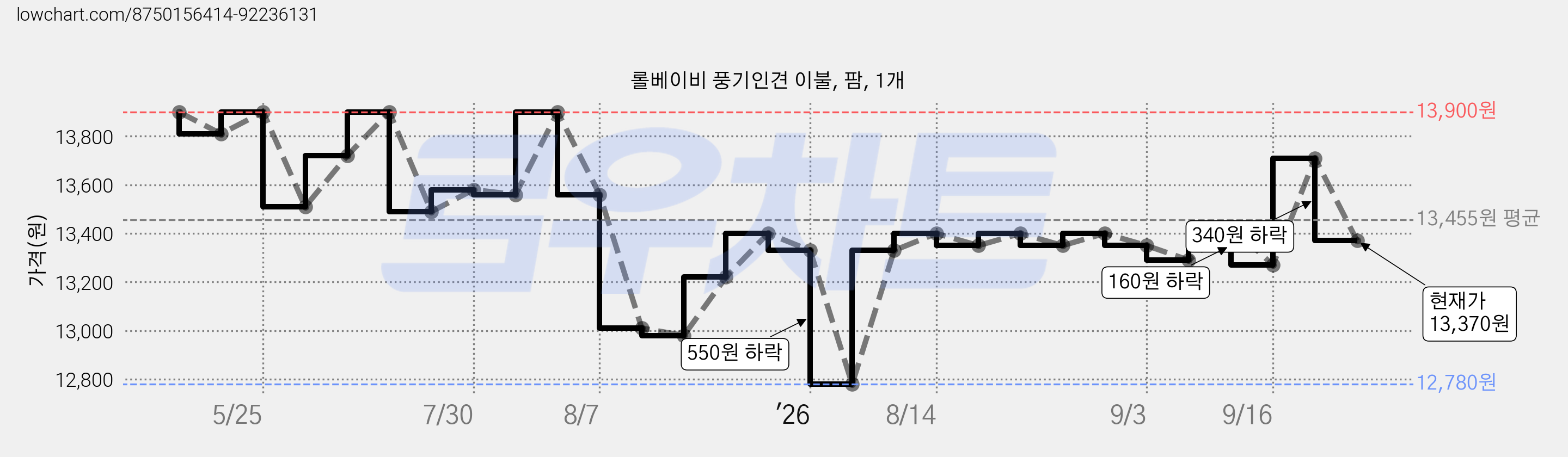 롤베이비 풍기인견 이불, 팜, 1개 가격 변동 차트, 현재가 13,350원, 관측 최저가 12,780원