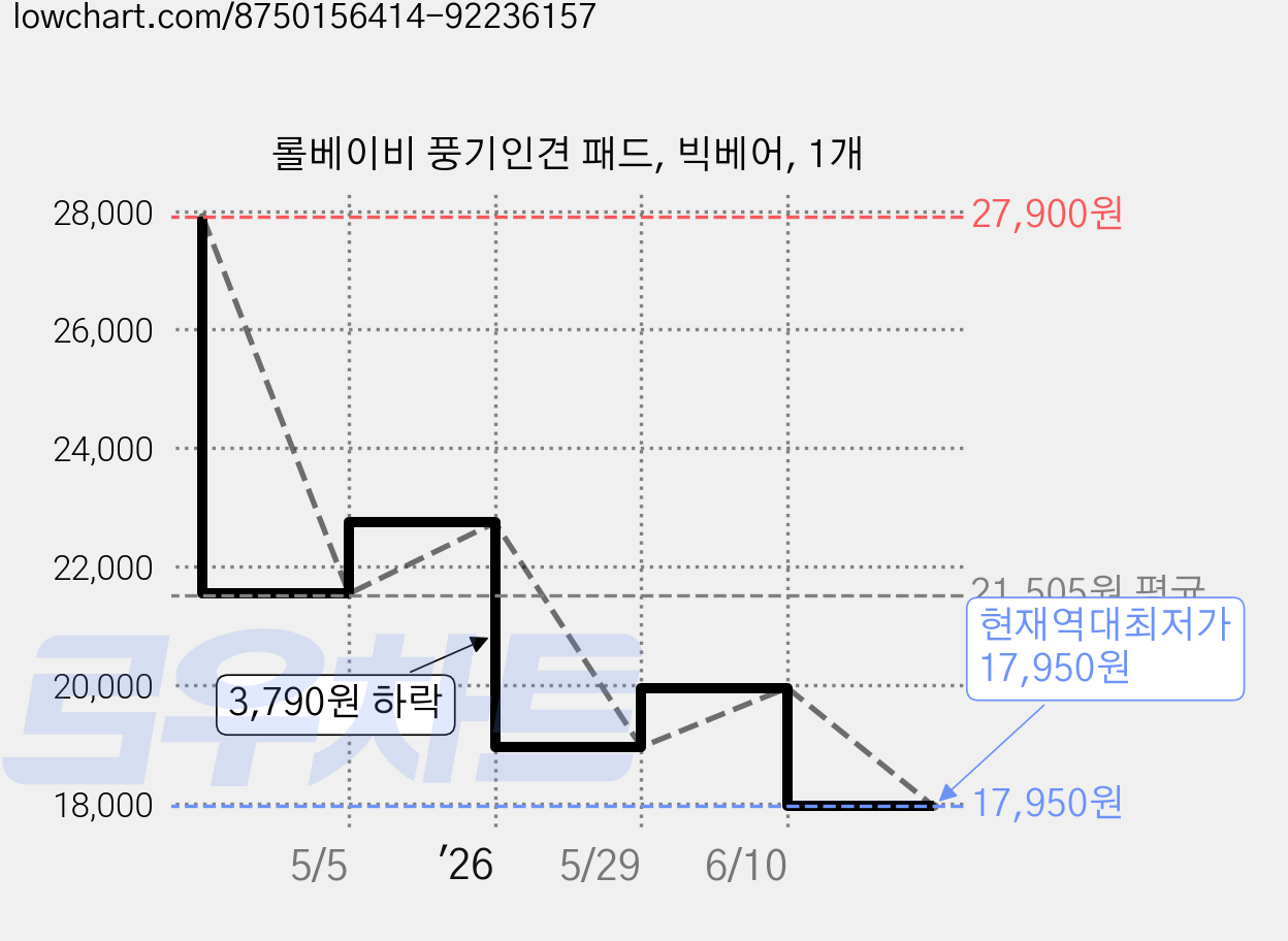 롤베이비 풍기인견 패드, 빅베어, 1개 가격 변동 차트, 현재가 17,950원, 역대최저가