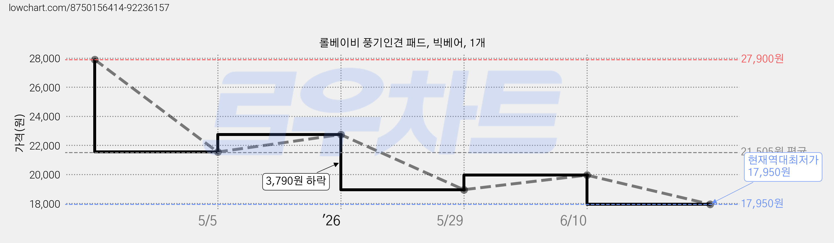 롤베이비 풍기인견 패드, 빅베어, 1개 가격 변동 차트, 현재가 17,950원, 역대최저가