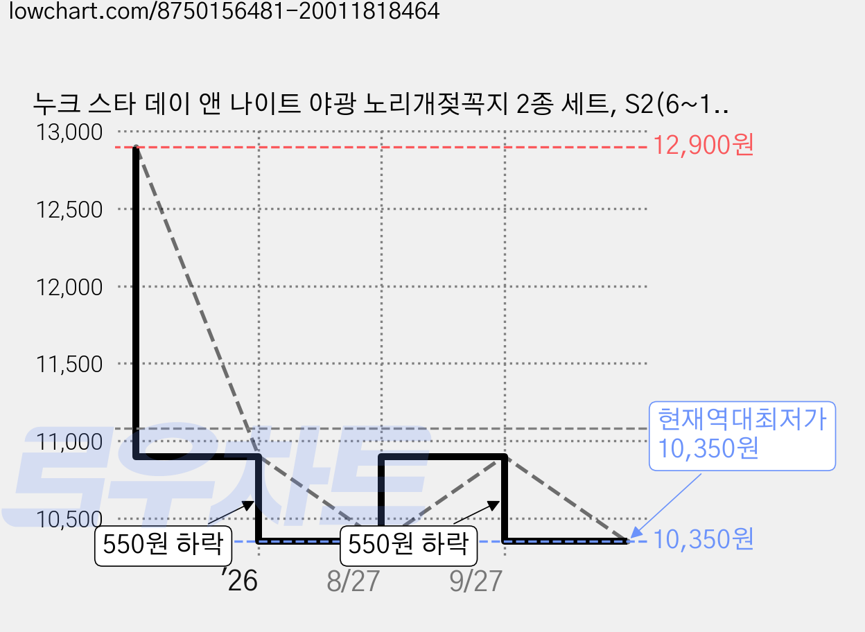 누크 스타 데이 앤 나이트 야광 노리개젖꼭지 2종 세트, S2(6~18개월), 청록, 1세트 가격 변동 차트, 현재가 10,350원, 역대최저가