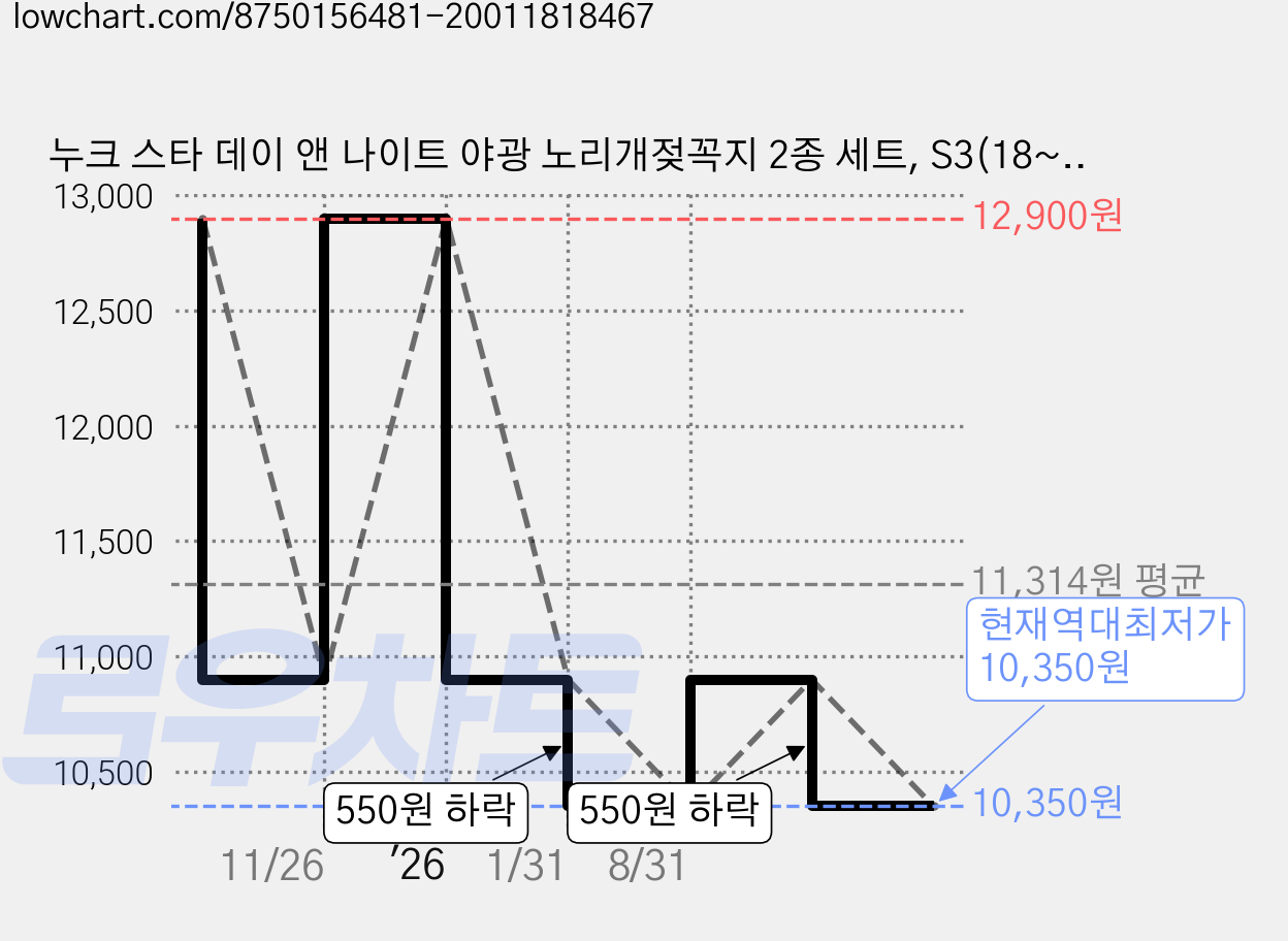 누크 스타 데이 앤 나이트 야광 노리개젖꼭지 2종 세트, S3(18~36개월, 청록, 1세트 가격 변동 차트, 현재가 10,350원, 역대최저가