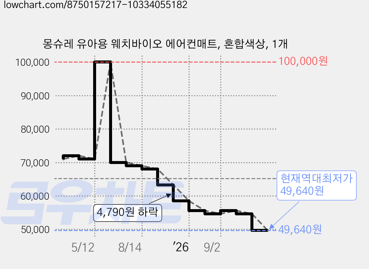 몽슈레 유아용 웨치바이오 에어컨매트, 혼합색상, 1개 가격 변동 차트, 현재가 49,640원, 역대최저가