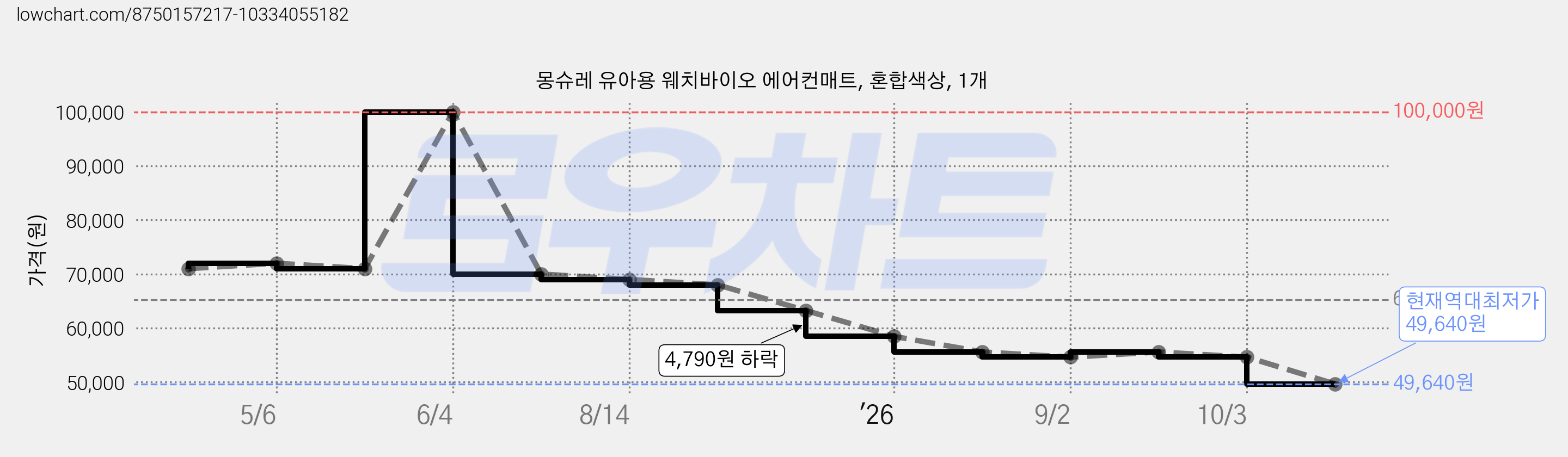 몽슈레 유아용 웨치바이오 에어컨매트, 혼합색상, 1개 가격 변동 차트, 현재가 49,640원, 역대최저가
