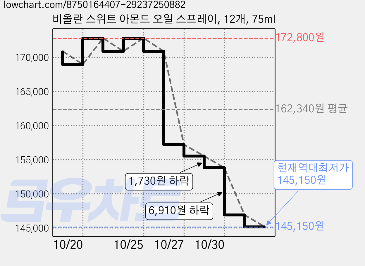 비올란 스위트 아몬드 오일 스프레이, 12개, 75ml 가격 변동 차트, 현재가 145,150원, 역대최저가