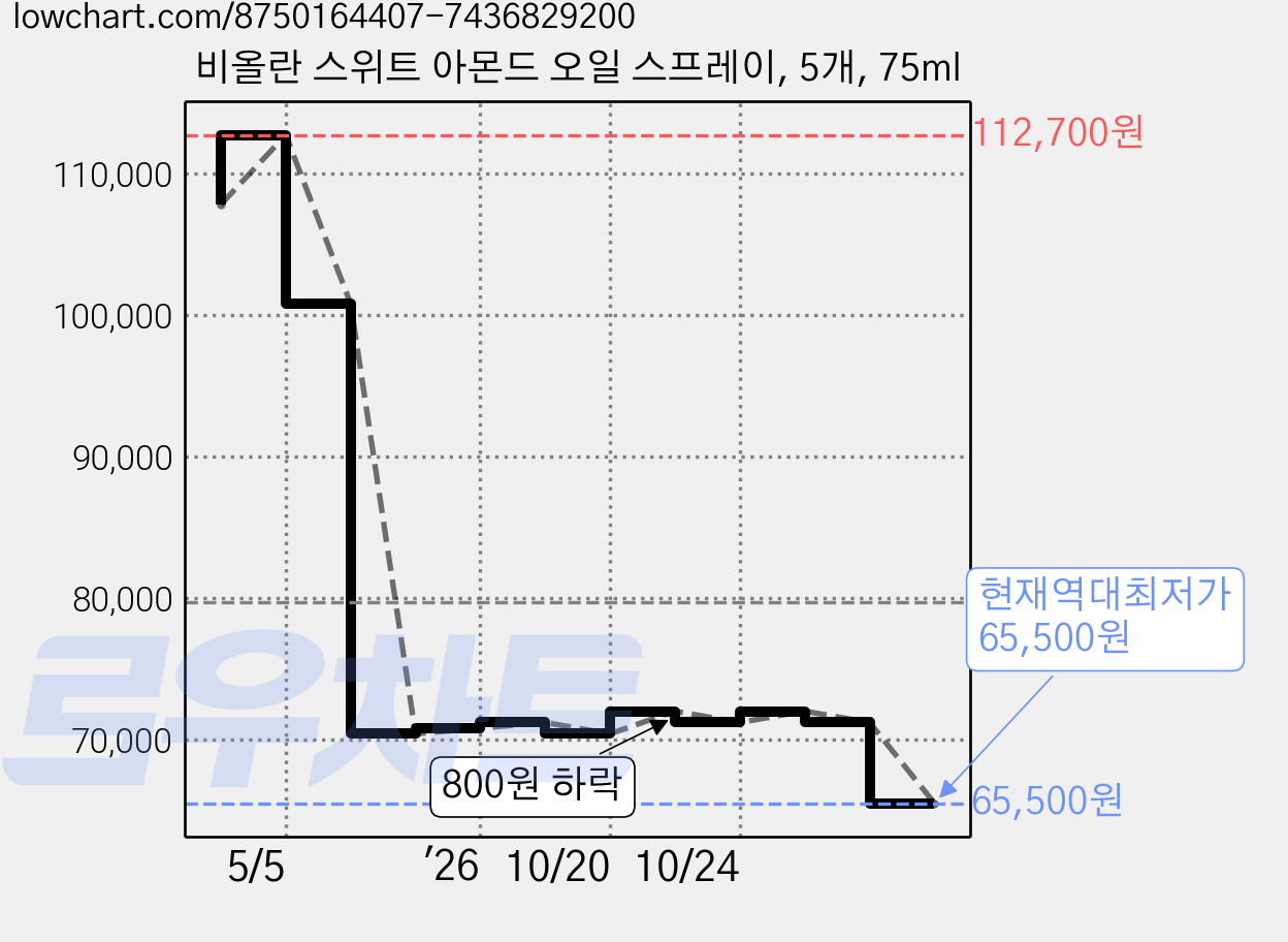 비올란 스위트 아몬드 오일 스프레이, 5개, 75ml 가격 변동 차트, 현재가 65,500원, 역대최저가