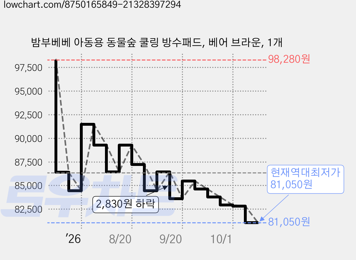 밤부베베 아동용 동물숲 쿨링 방수패드, 베어 브라운, 1개 가격 변동 차트, 현재가 81,050원, 역대최저가