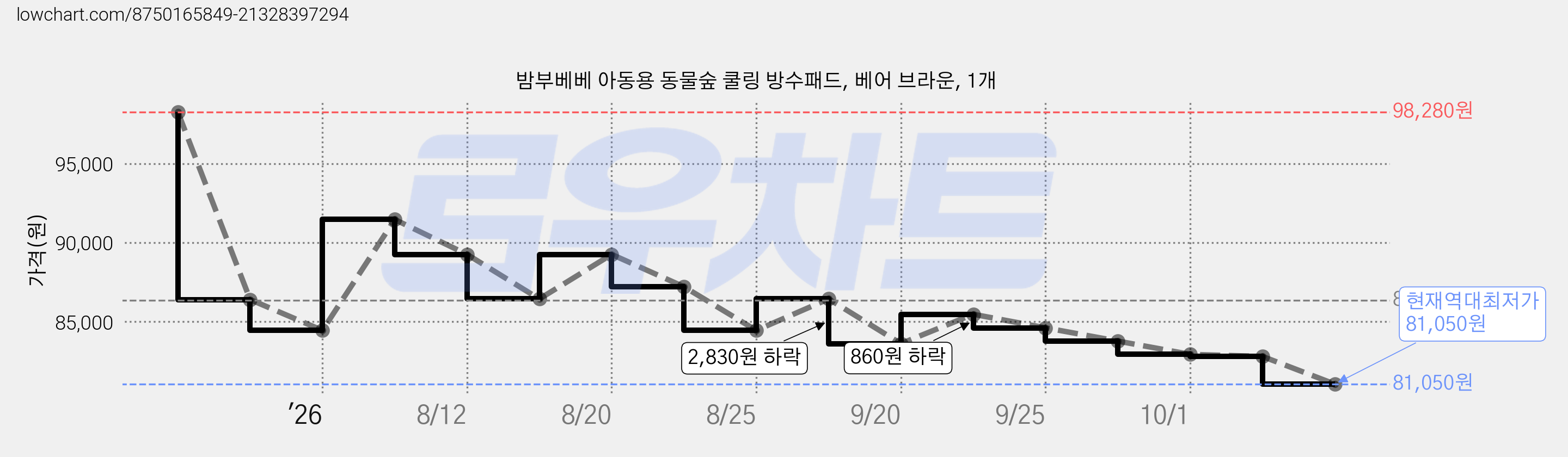 밤부베베 아동용 동물숲 쿨링 방수패드, 베어 브라운, 1개 가격 변동 차트, 현재가 81,050원, 역대최저가