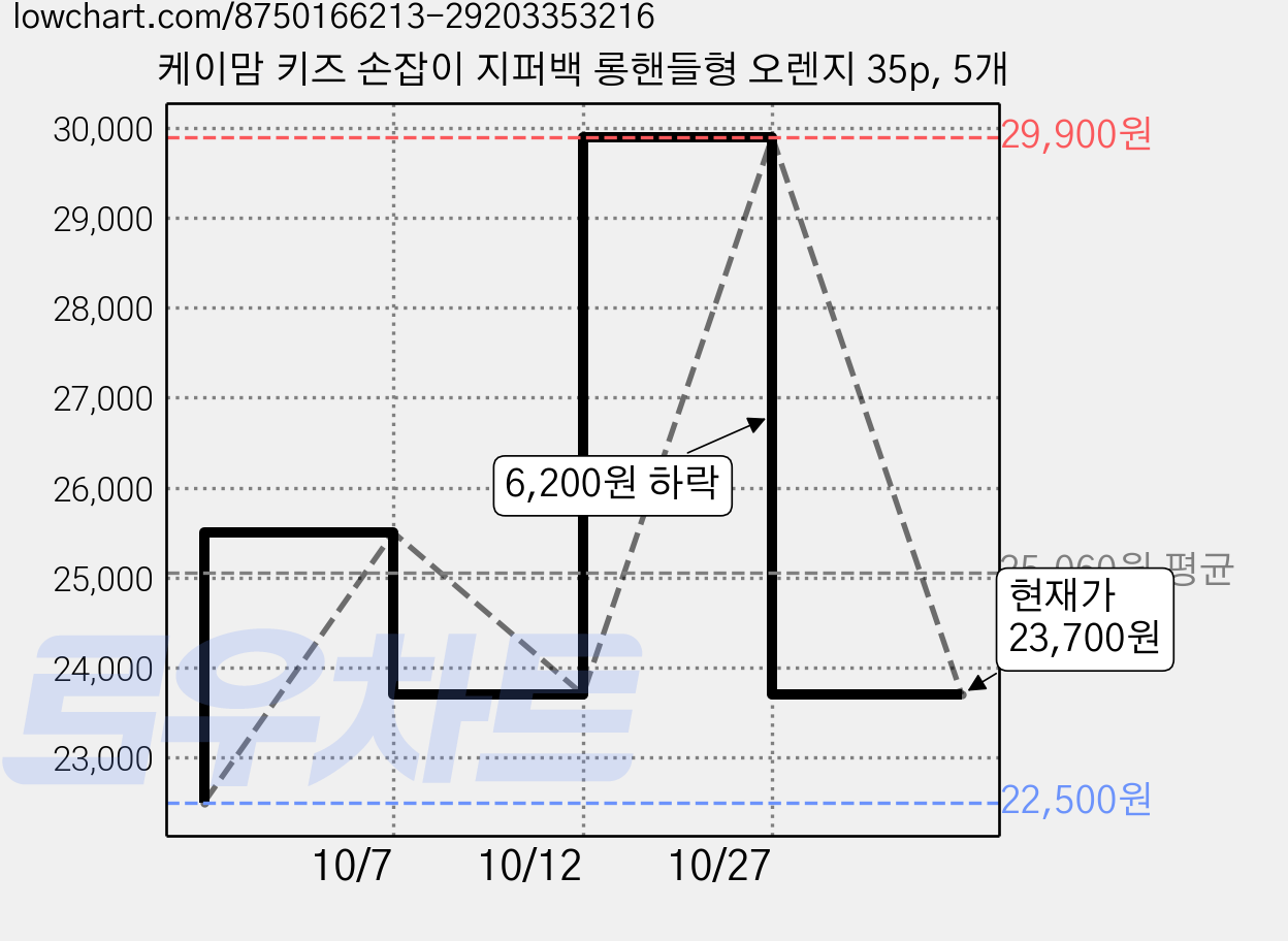 케이맘 키즈 손잡이 지퍼백 롱핸들형 오렌지 35p, 5개 가격 변동 차트, 현재가 23,700원, 관측 최저가 22,500원
