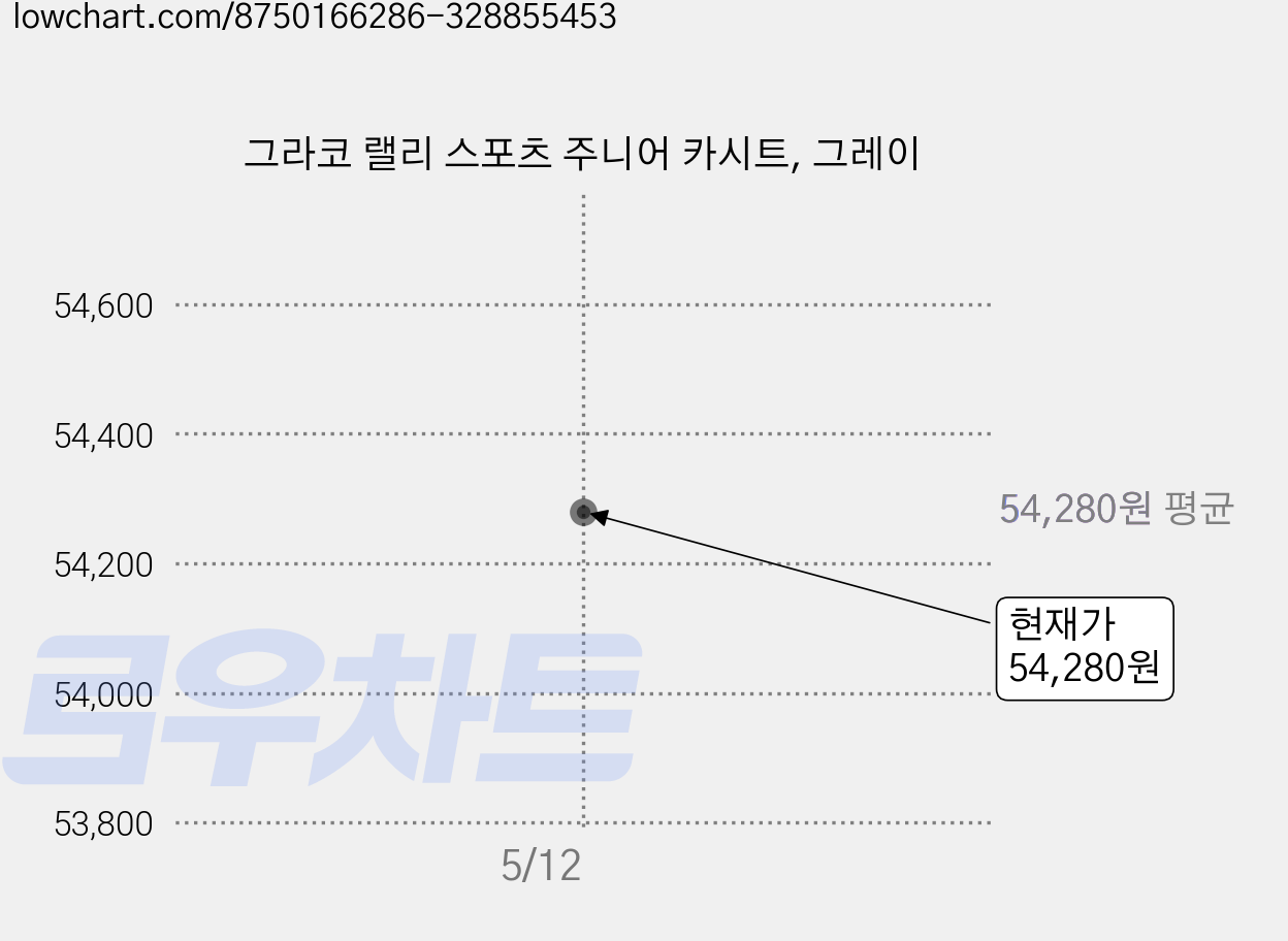 그라코 랠리 스포츠 주니어 카시트, 그레이 가격 변동 차트, 현재가 54,280원