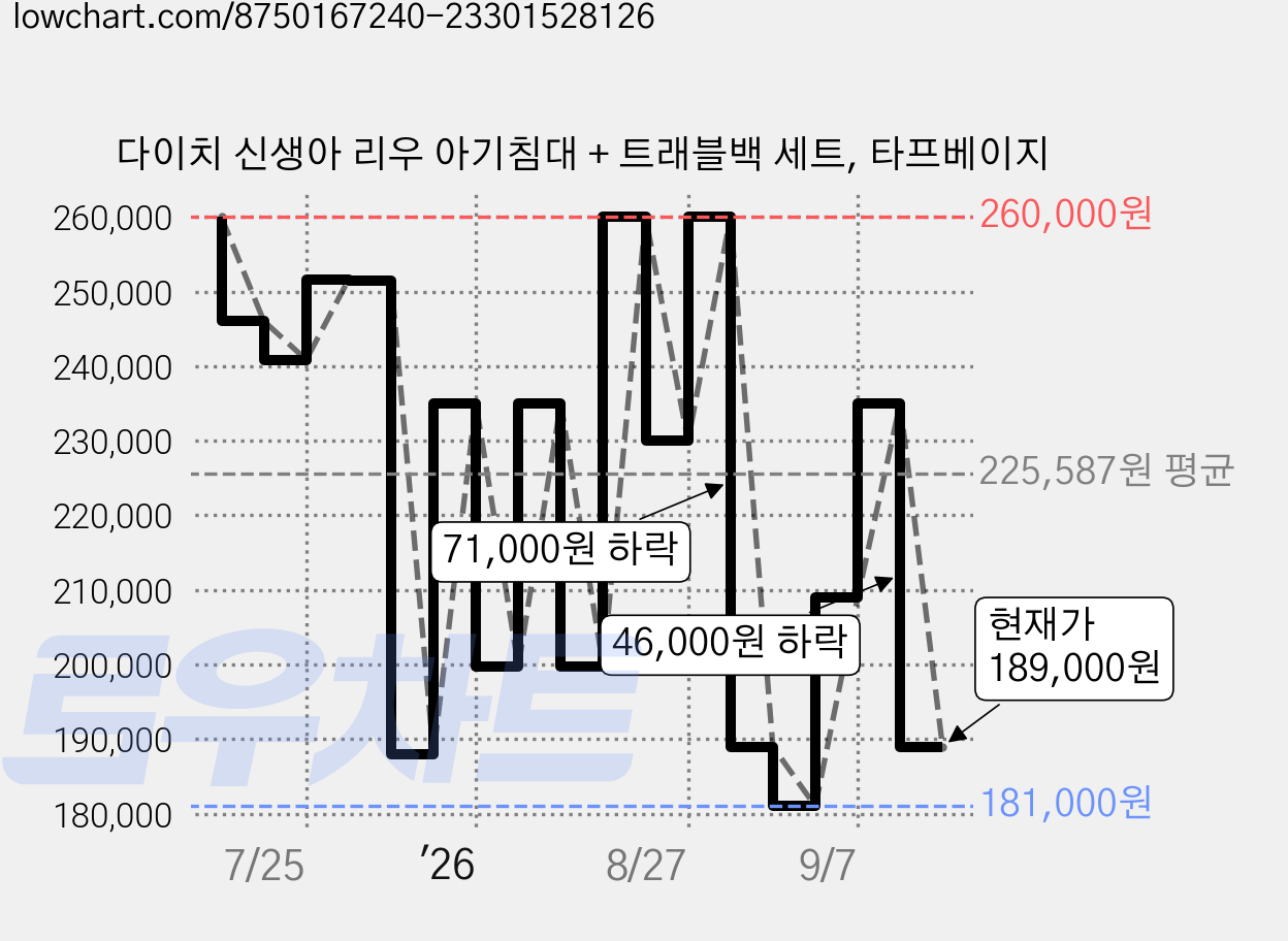다이치 신생아 리우 아기침대 + 트래블백 세트, 타프베이지 가격 변동 차트, 현재가 189,000원, 관측 최저가 181,000원