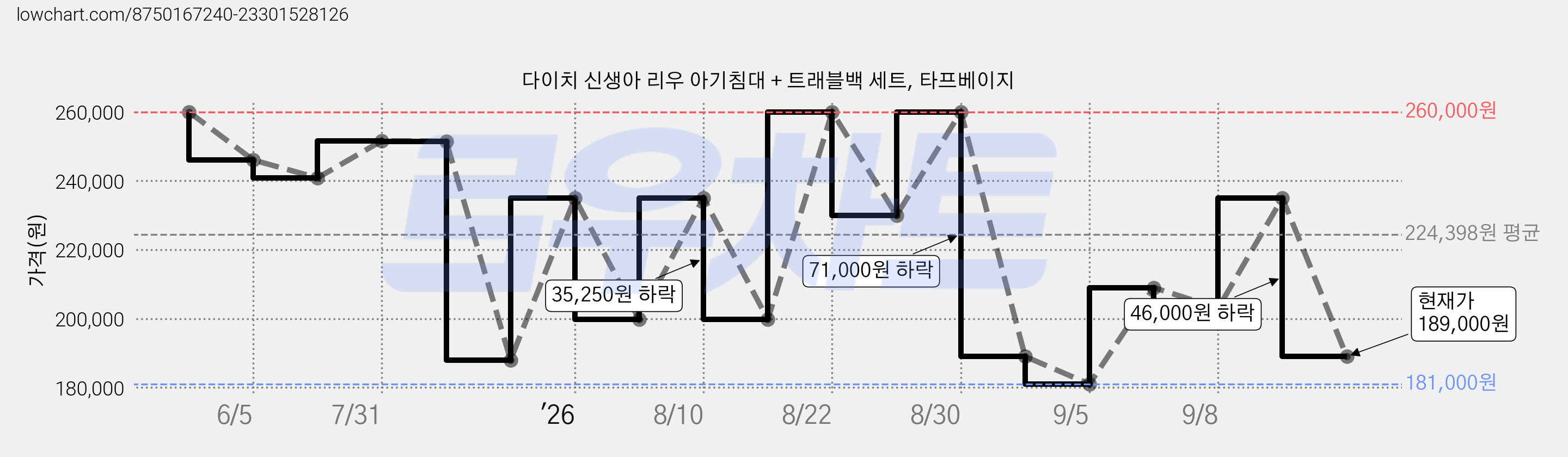 다이치 신생아 리우 아기침대 + 트래블백 세트, 타프베이지 가격 변동 차트, 현재가 189,000원, 관측 최저가 181,000원