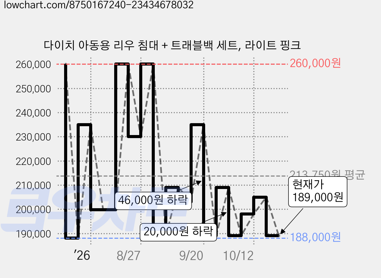 다이치 아동용 리우 침대 + 트래블백 세트, 라이트 핑크 가격 변동 차트, 현재가 189,000원, 관측 최저가 181,000원