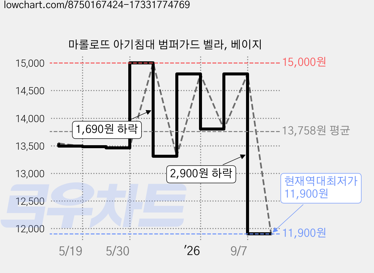 마롤로뜨 아기침대 범퍼가드 벨라, 베이지 가격 변동 차트, 현재가 11,900원, 역대최저가