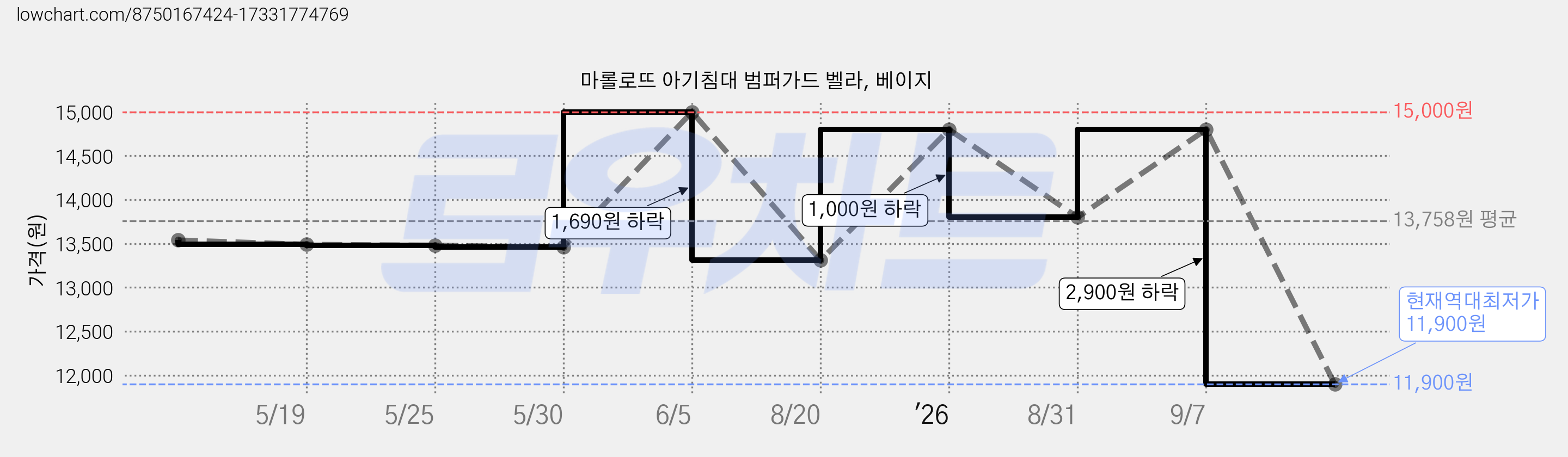 마롤로뜨 아기침대 범퍼가드 벨라, 베이지 가격 변동 차트, 현재가 11,900원, 역대최저가
