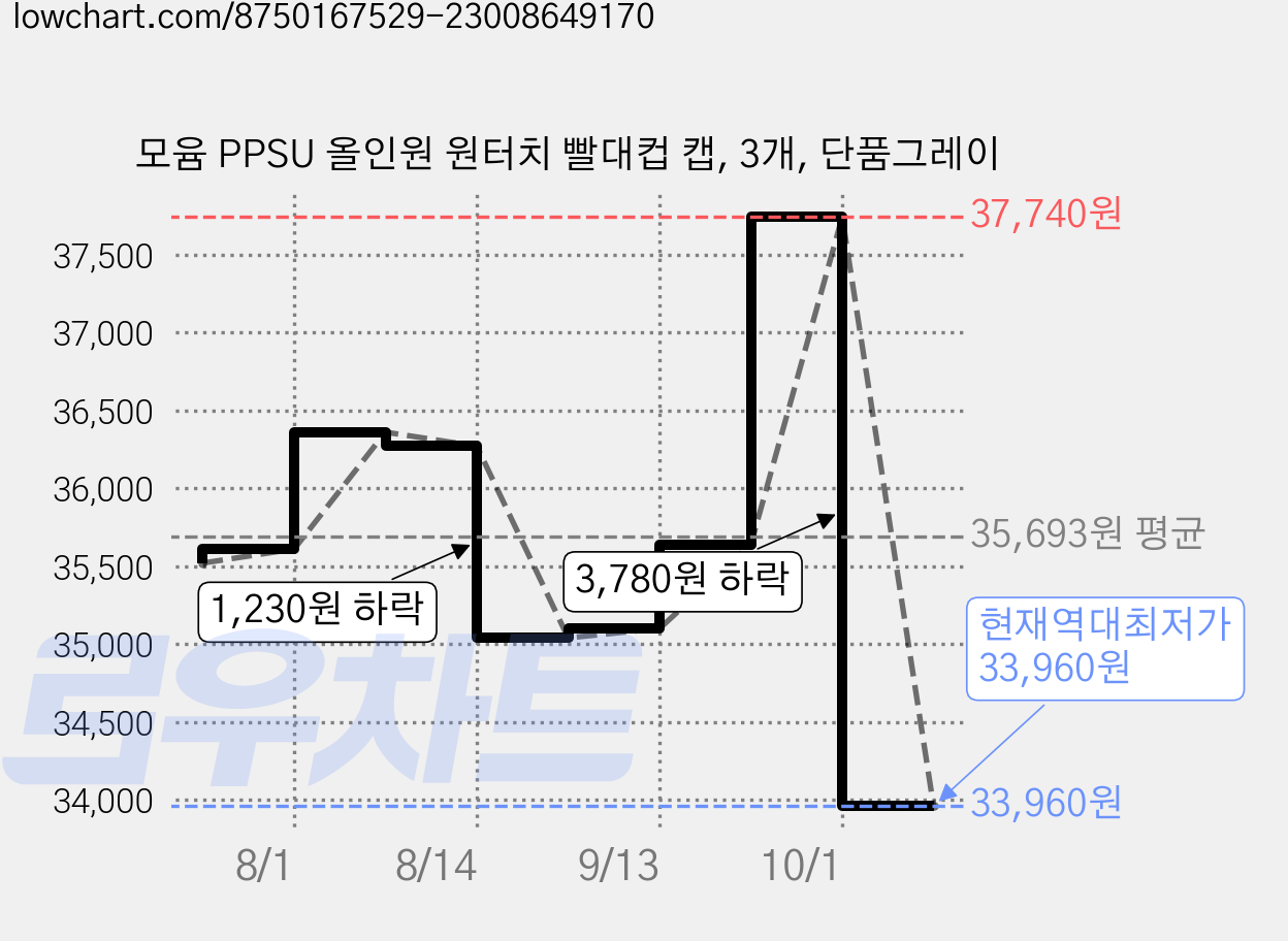 모윰 PPSU 올인원 원터치 빨대컵 캡, 3개, 단품그레이 가격 변동 차트, 현재가 33,960원, 역대최저가