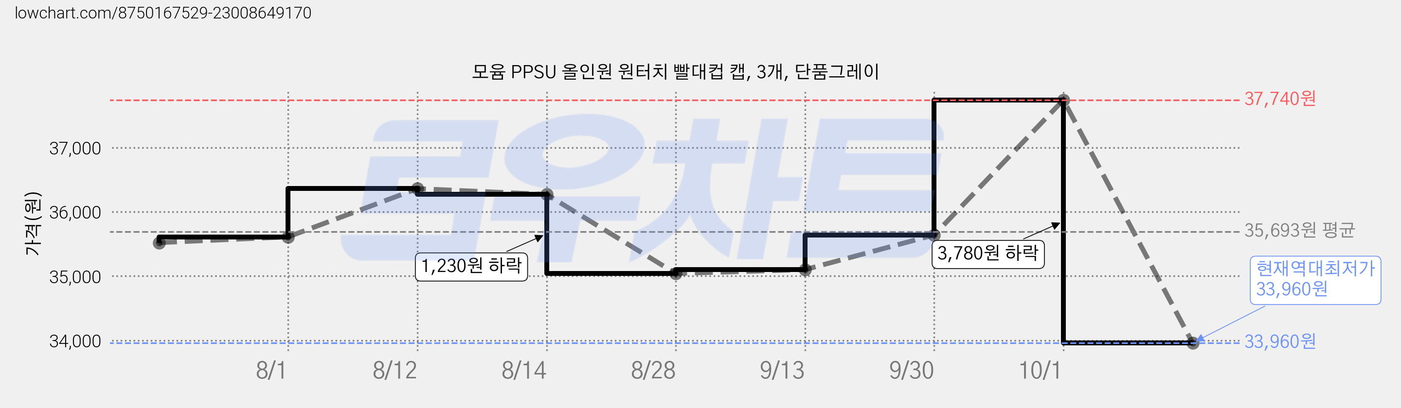 모윰 PPSU 올인원 원터치 빨대컵 캡, 3개, 단품그레이 가격 변동 차트, 현재가 33,960원, 역대최저가