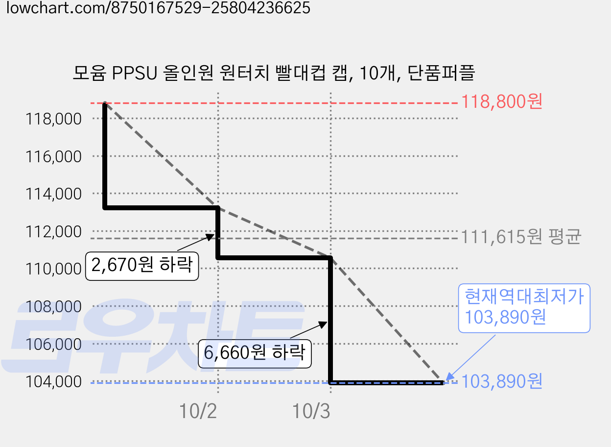 모윰 PPSU 올인원 원터치 빨대컵 캡, 10개, 단품퍼플 가격 변동 차트, 현재가 103,890원, 역대최저가