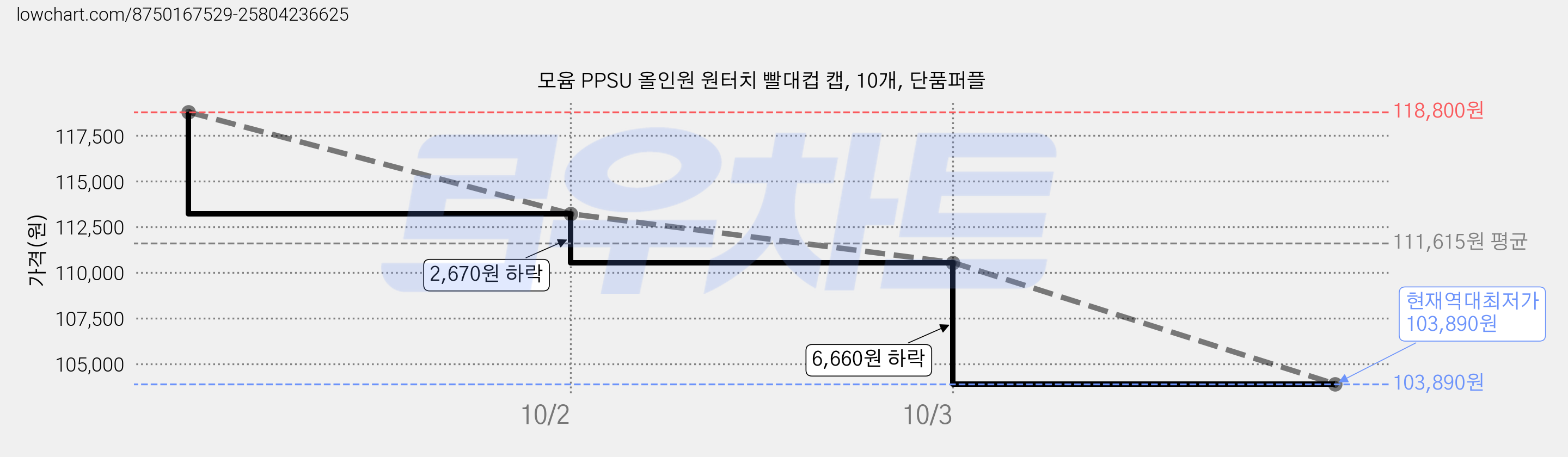 모윰 PPSU 올인원 원터치 빨대컵 캡, 10개, 단품퍼플 가격 변동 차트, 현재가 103,890원, 역대최저가
