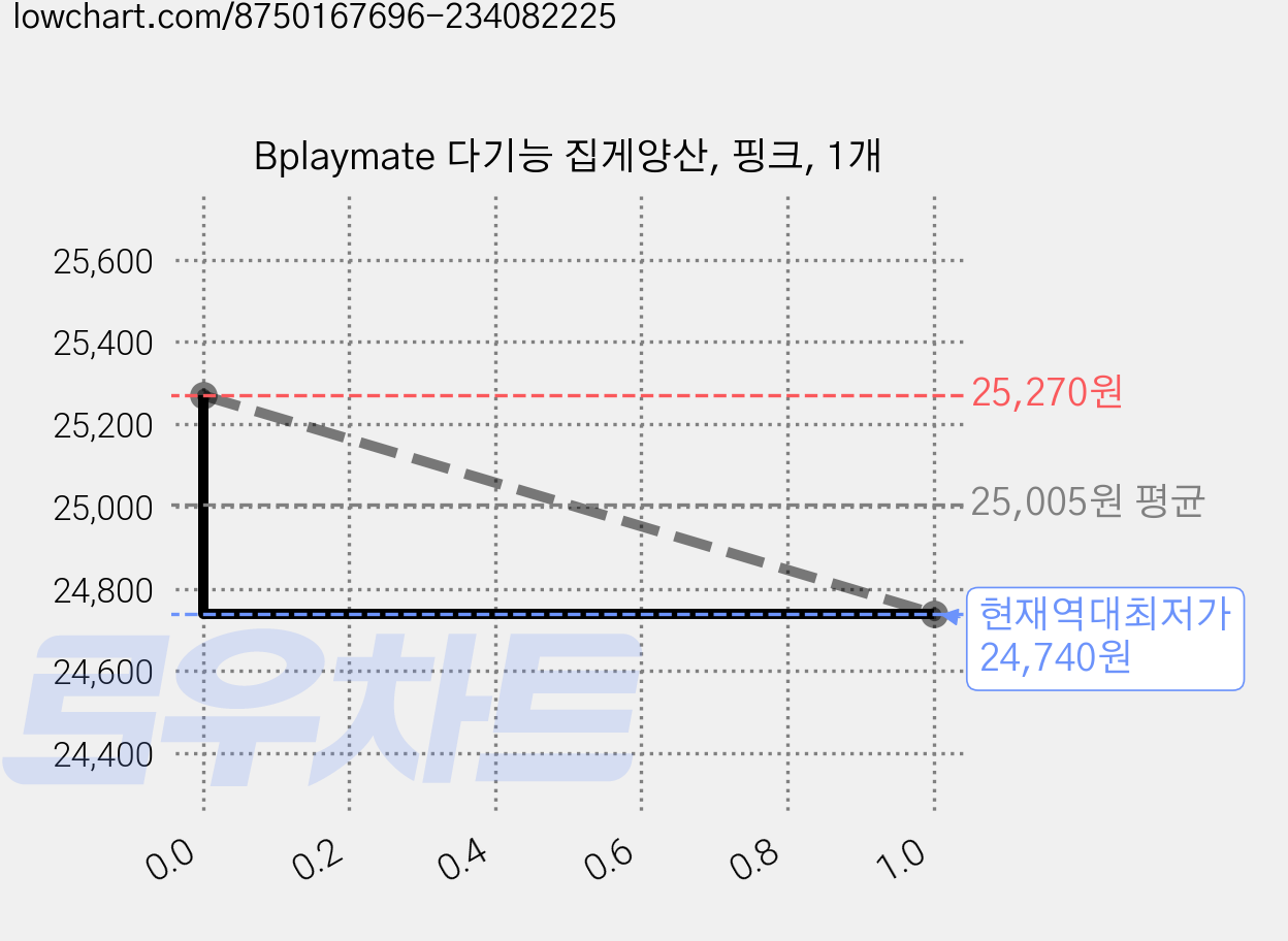 Bplaymate 다기능 집게양산, 핑크, 1개 가격 변동 차트, 현재가 24,740원, 역대최저가