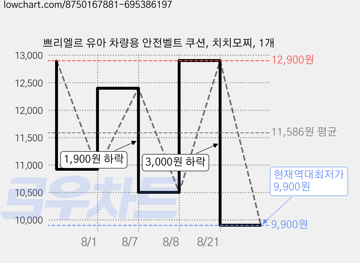 쁘리엘르 유아 차량용 안전벨트 쿠션, 치치모찌, 1개 가격 변동 차트, 현재가 9,900원, 역대최저가