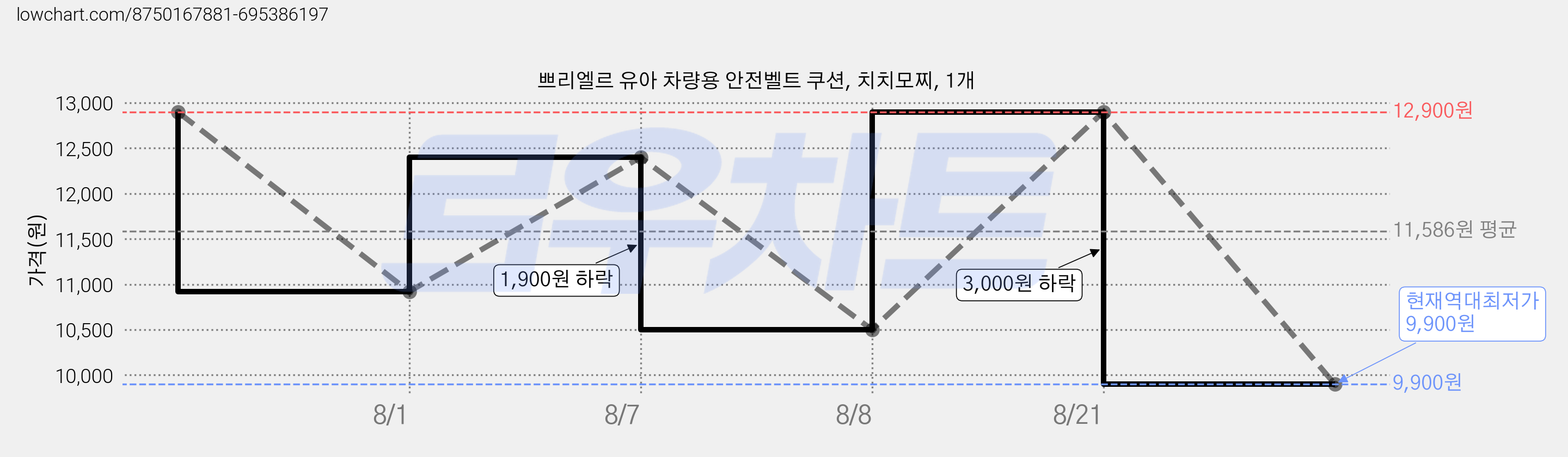 쁘리엘르 유아 차량용 안전벨트 쿠션, 치치모찌, 1개 가격 변동 차트, 현재가 9,900원, 역대최저가